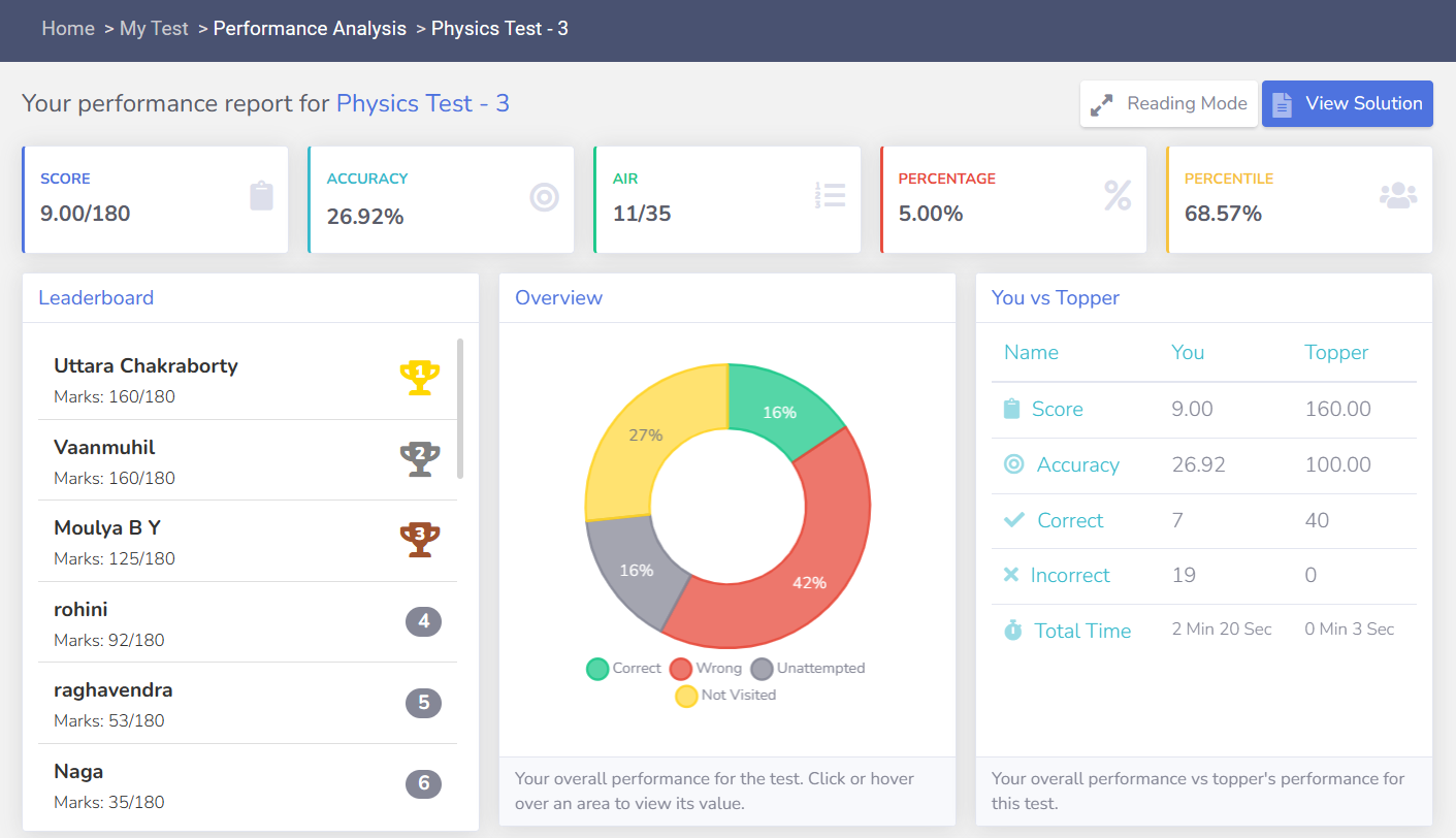 Detailed Solutions & Dashboard with Performance Analysis image